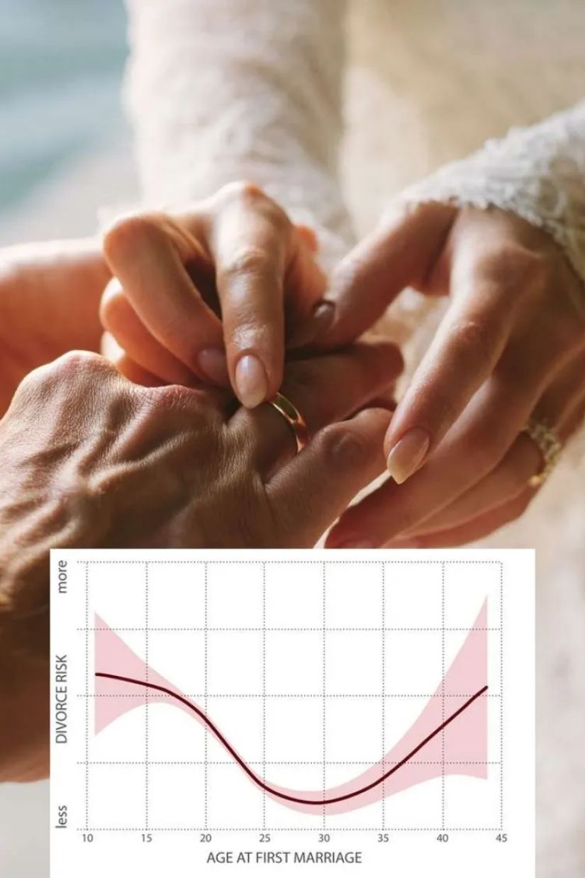 ქორწინების მათემატიკა